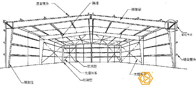 為什么說設計是鋼結構廠房預算造價重要？