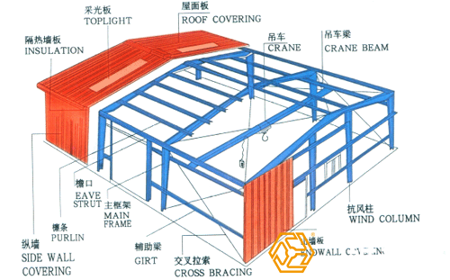 鋼結(jié)構(gòu)廠房工程量是怎樣計(jì)算的？