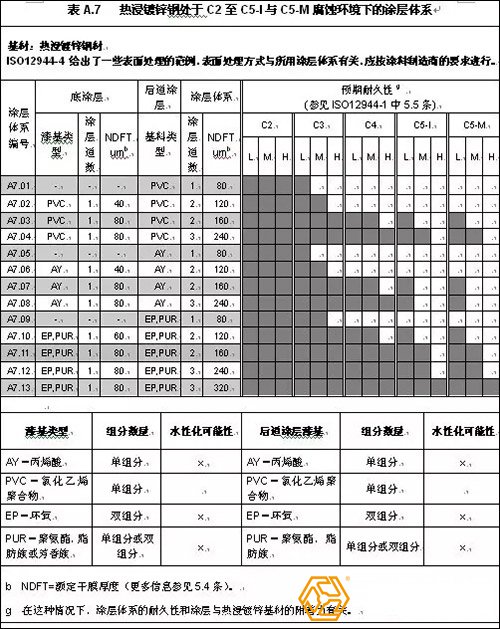 鍍鋅鋼結(jié)構(gòu)特點要求與配套底漆種類